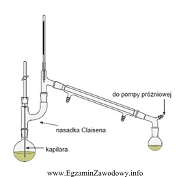 Przedstawiony na rysunku zestaw służy do destylacji