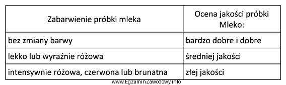 Przeprowadzono orientacyjną ocenę jakości mikrobiologicznej mleka w tak zwanej 