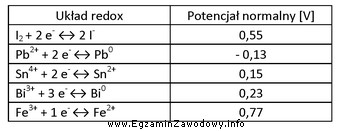 W tabeli przedstawiono potencjały normalne niektórych układó