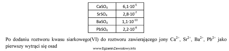 W tabeli przedstawiono wartości iloczynów rozpuszczalności wybranych 