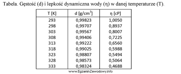 Gęstość wody w temperaturze 25<sup>o</sup>C 