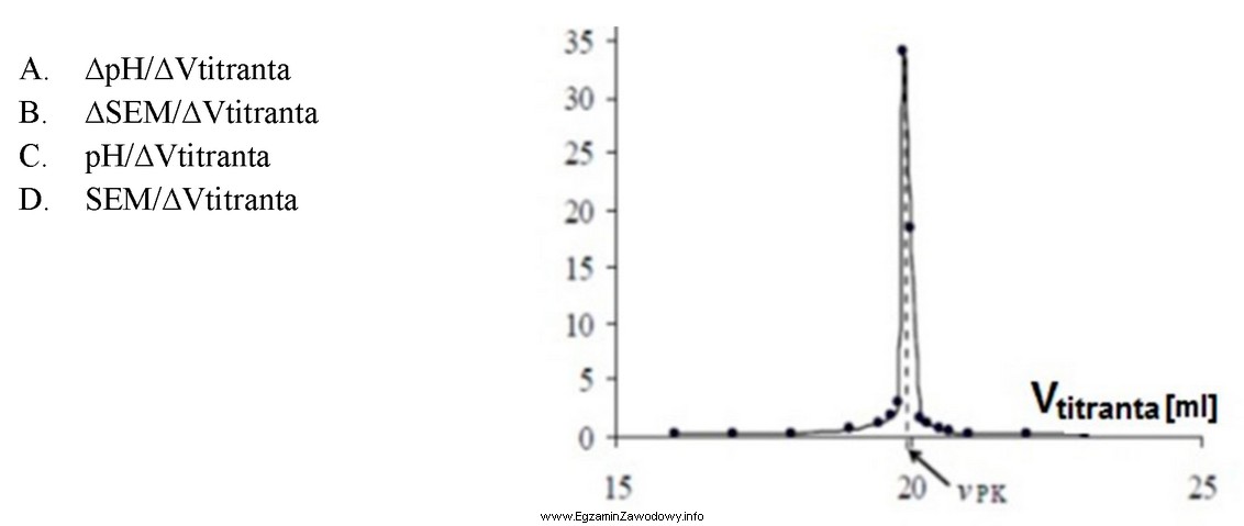 Sporządzono wykres potencjometrycznego miareczkowania alkacymetrycznego. W jaki sposób 