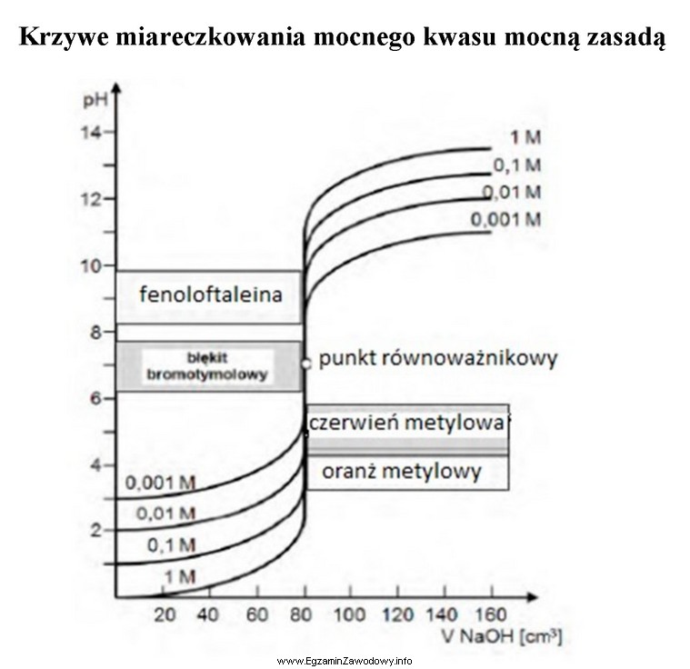 Z analizy wykresu wynika, że do miareczkowania 0,001-molowego roztworu 