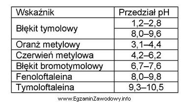 Podczas miareczkowania roztworu amoniaku o stężeniu 0,1 mol/dm<