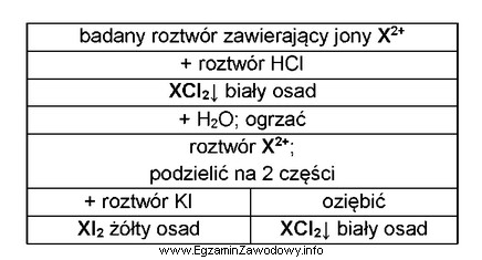 Przeprowadzano analizę jakościową próbki według schematu:<p>