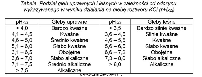 Glebę leśną o pH<sub>KCl</sub> = 6,7 należy 