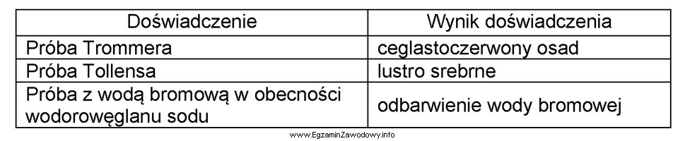 W celu identyfikacji cukru przeprowadzono doświadczenia, których wyniki 