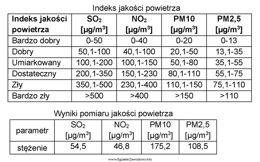 Na podstawie przedstawionego Indeksu jakości powietrza i uzyskanych wynikó