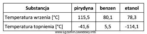 Na podstawie danych zawartych w tabeli, wskaż zestaw substancji uporzą