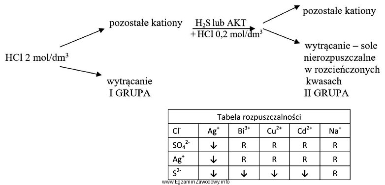 Na podstawie schematu rozdzielania jakościowego kationów na grupy 