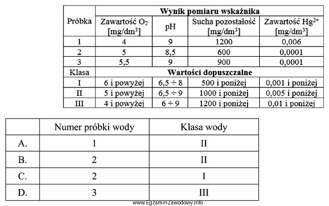 Na podstawie przedstawionych wyników pomiarów zawartości tlenu, 