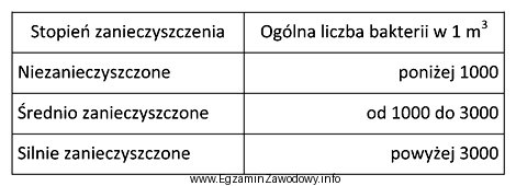 W badanym powietrzu zawartość mikroorganizmów wyniosła 33,33 w 10 