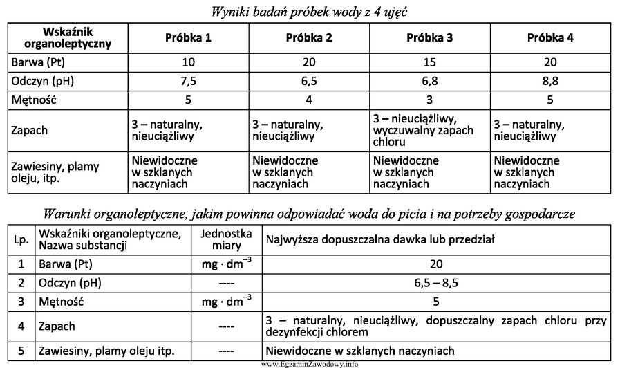 Skróconym badaniom poddano próbki wody z 4 ujęć. 