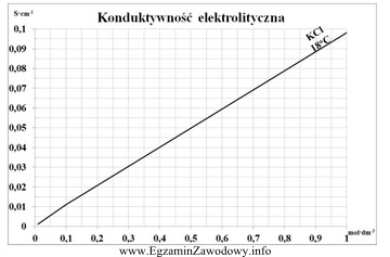 W celu wyznaczenia stężenia badanej próbki chlorku 