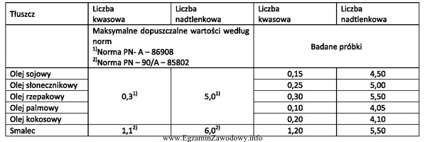 Sprawdzano świeżość kilku tłuszczów, oznaczają