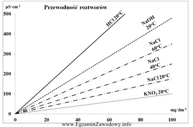 Wykres przedstawia przewodność roztworów kwasów, zasad i 