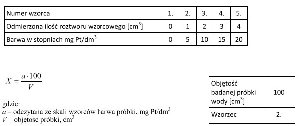 W tabeli przedstawiono skalę wzorców do oznaczania barwy wody.<