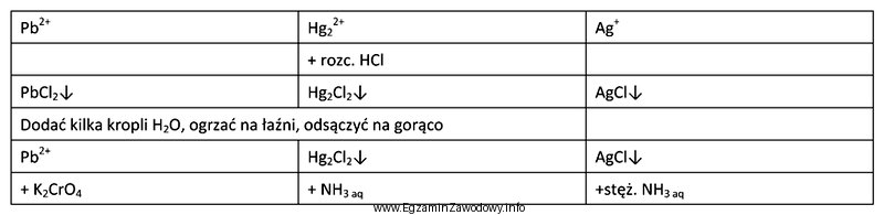 Na podstawie zamieszczonych w tabeli informacji wskaż związek chemiczny, 