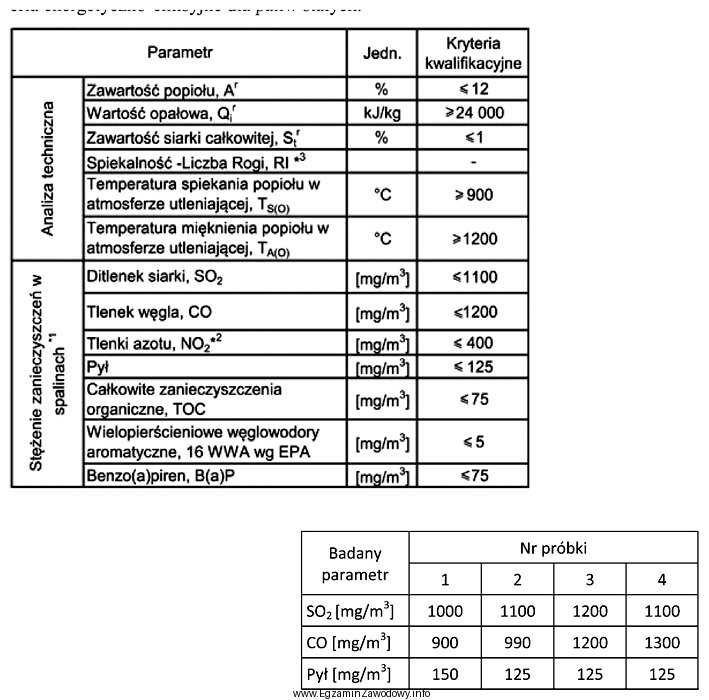 W tabeli podano kryteria energetyczno-emisyjne dla paliw stałych.<br/> 