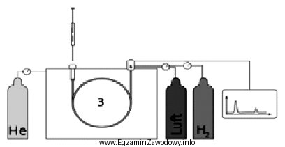 Na rysunku przedstawiającym schemat chromatografu gazowego numerem 3 oznaczono