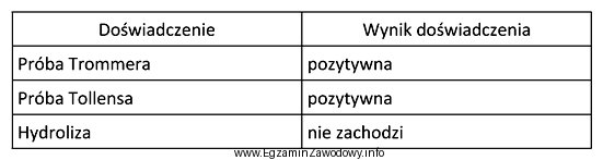 W celu identyfikacji cukru przeprowadzono następujące doświadczenia:<