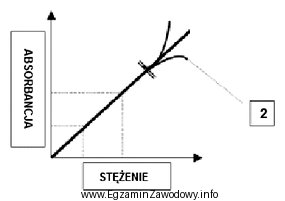 Na zamieszczonym wykresie cyfrą 2 oznaczono odchylenie