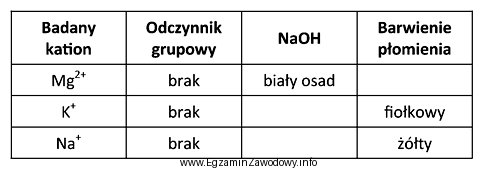 Na podstawie informacji zamieszczonych w tabeli wskaż wzór zwią