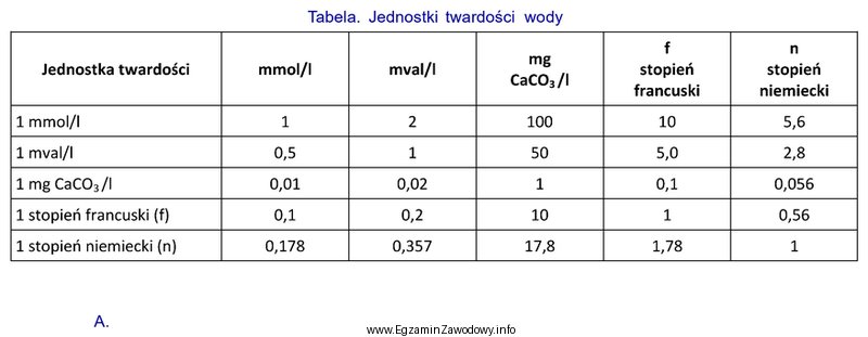 Twardość ogólna badanej wody wynosi 2,5 mval/l. Wartoś