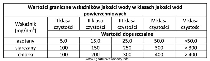 Analizując próbkę wody powierzchniowej stwierdzono, że zawartoś