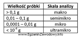 Do analizy pobrano próbkę o masie 200 mg. Na podstawie 