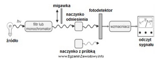 Na schemacie przedstawiono