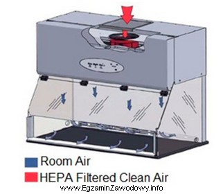 Przedstawiona na rysunku komora laminarna jest stosowana w laboratorium w 