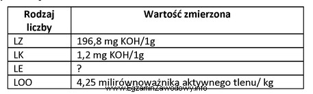 W celu oceny jakości masła wykonano oznaczenie liczby 