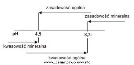 Na schemacie przedstawiono parametry jakości wód. Dla wody 