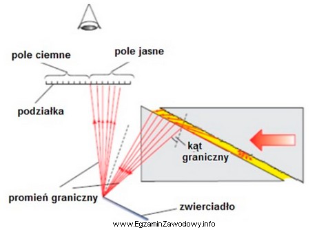 Na schemacie przedstawiono bieg promieni światła w