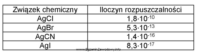 Wartości iloczynów rozpuszczalności związków srebra 