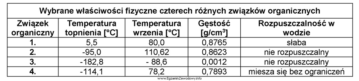 Z danych zawartych w tabeli wynika, że gazem w 