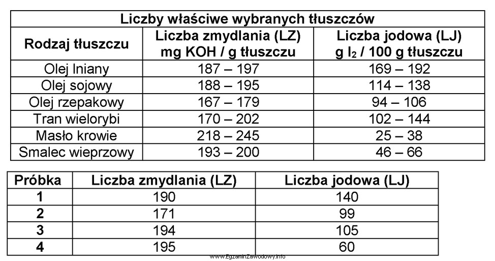 Oznaczono LZ i LJ dla czterech różnych pró