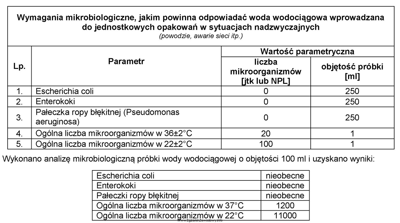 Na podstawie zamieszczonych informacji dotyczących wymagań mikrobiologicznych i wynikó