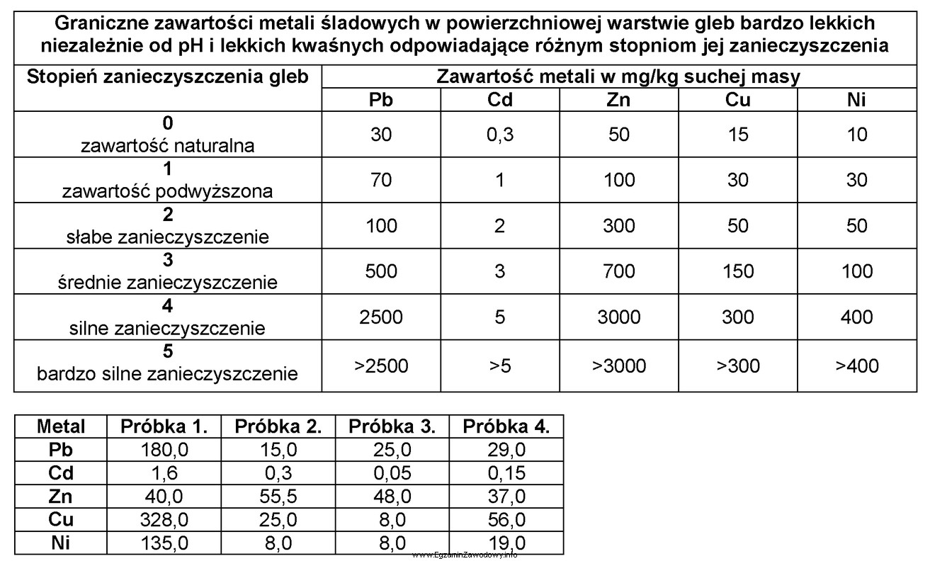 Dla czterech różnych próbek gleb lekkich o 