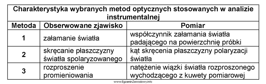 W tabeli przedstawiono charakterystykę