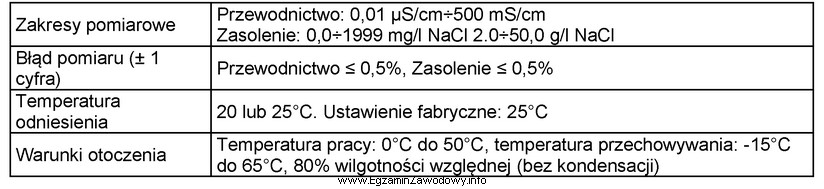 W tabeli przedstawiono fragment opisu parametrów