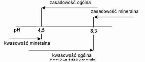 Na schemacie przedstawiono parametry jakości wód. Dla wody 