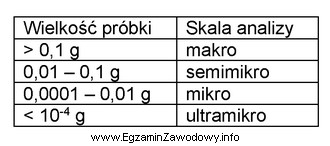 Do analizy pobrano próbkę o masie 200 mg. Na podstawie 