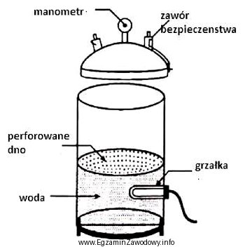 Na rysunku przedstawiono schemat budowy