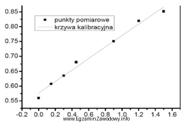 Na rysunku przedstawiono krzywą wzorcową uzyskaną podczas spektrofotometrycznego oznaczania glukozy 