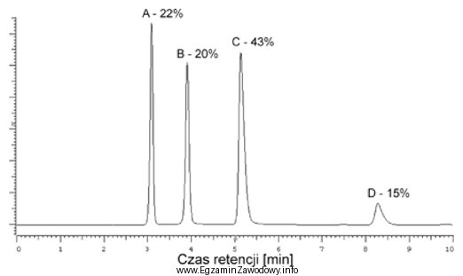 Na przedstawionym chromatogramie podano udziały procentowe składników 