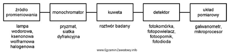 Na rysunku przedstawiono blokowy schemat