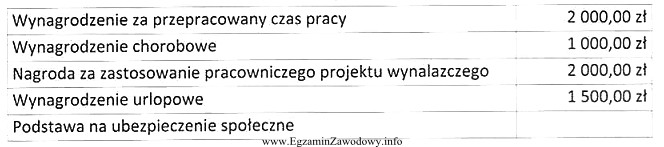 Ile wynosi podstawa wymiaru na ubezpieczenie emerytalne i rentowe za 