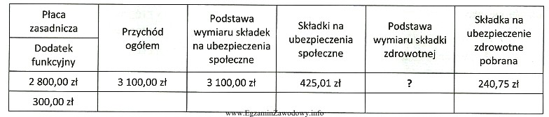 Tabela przedstawia wybrane informacje z listy płac. Oblicz podstawę 